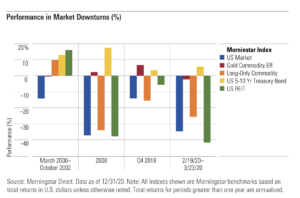 Financial Performance during market downturns
