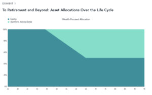 Asset Allocations Over the Life Cycle