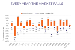 EVERY YEAR THE MARKET FALLS