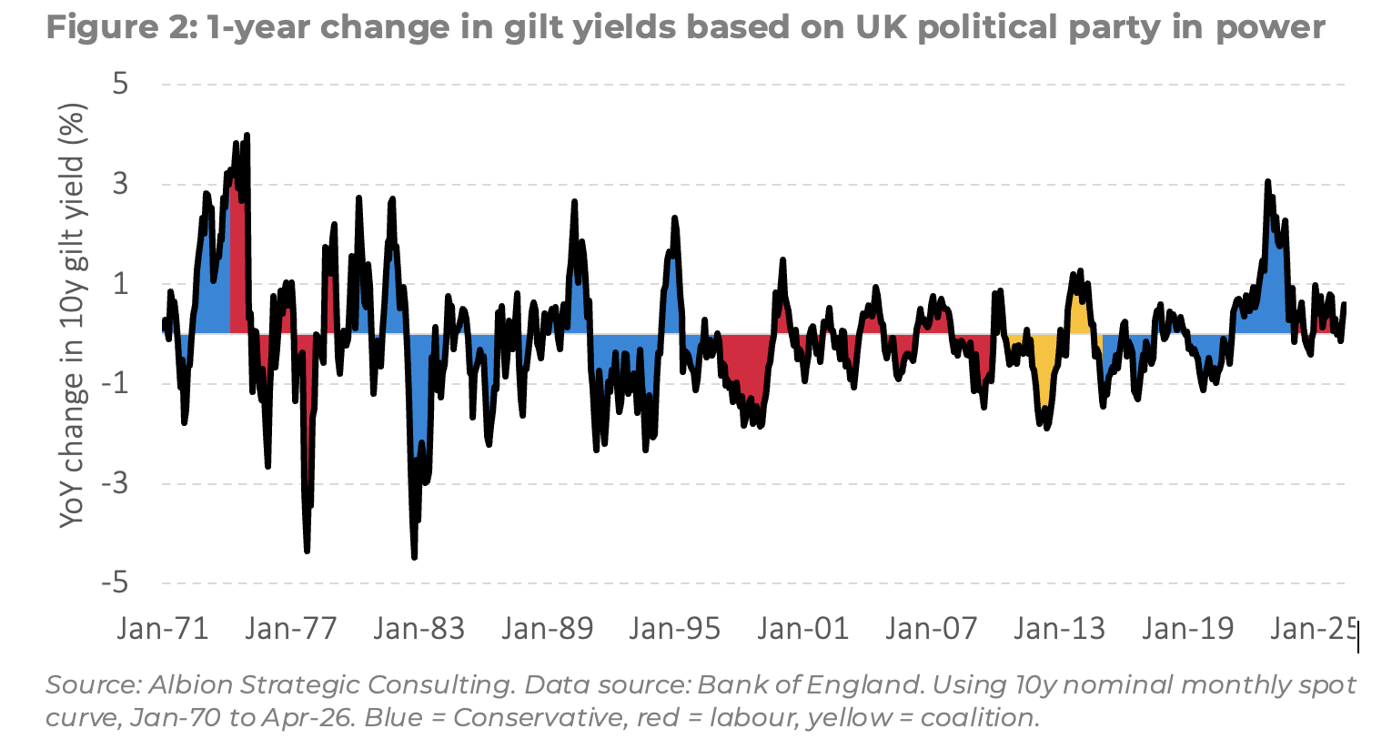 UK Gilt History